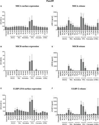 Histone Deacetylase Inhibitor Modulates NKG2D Receptor Expression and Memory Phenotype of Human Gamma/Delta T Cells Upon Interaction With Tumor Cells